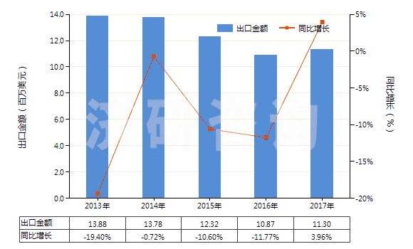 2013-2017年中國以α萜品醇為基本成分的松油(HS38059010)出口總額及增速統(tǒng)計